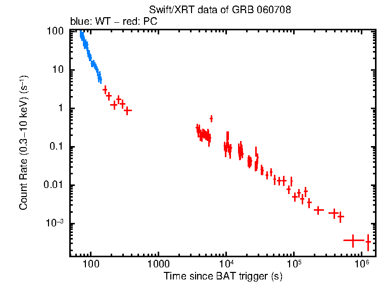Light curve of GRB 060708