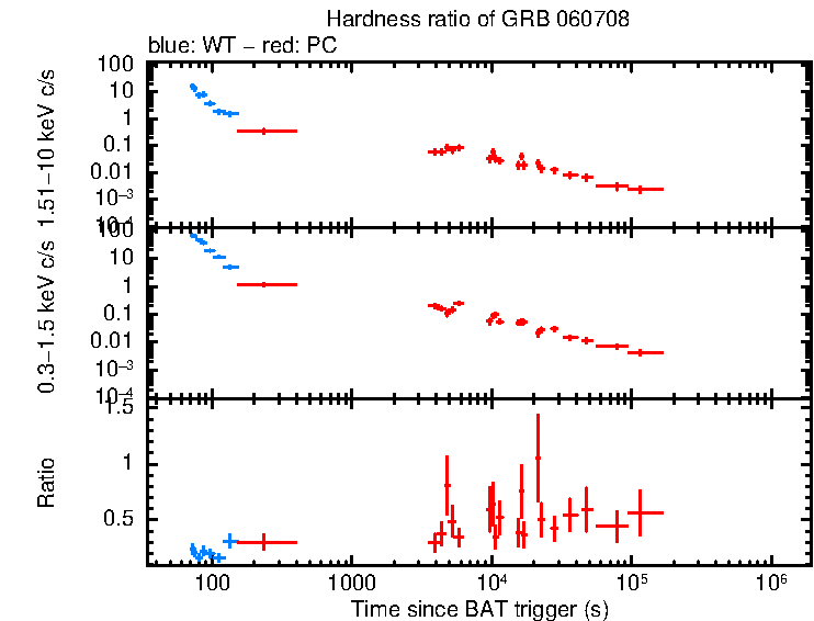Hardness ratio of GRB 060708
