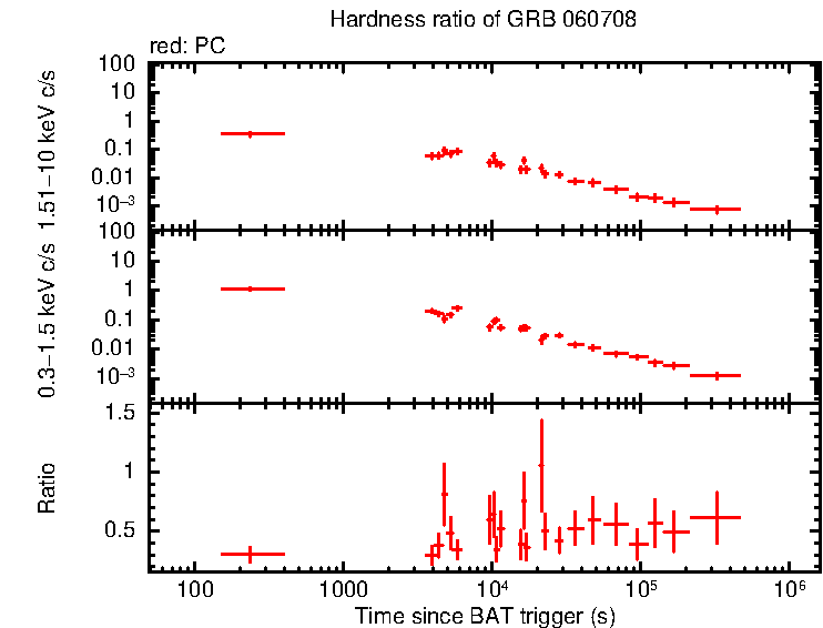 Hardness ratio of GRB 060708