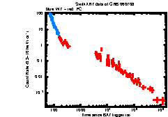 XRT Light curve of GRB 060708
