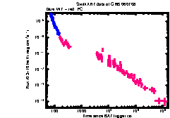 XRT Light curve of GRB 060708