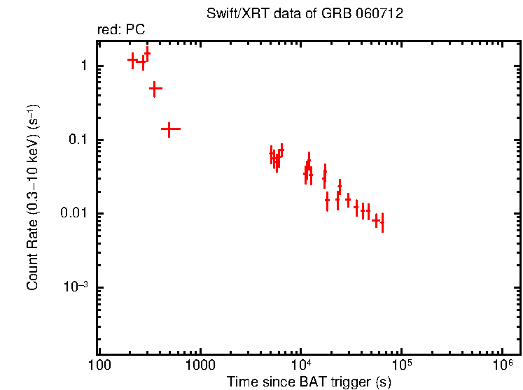 Light curve of GRB 060712