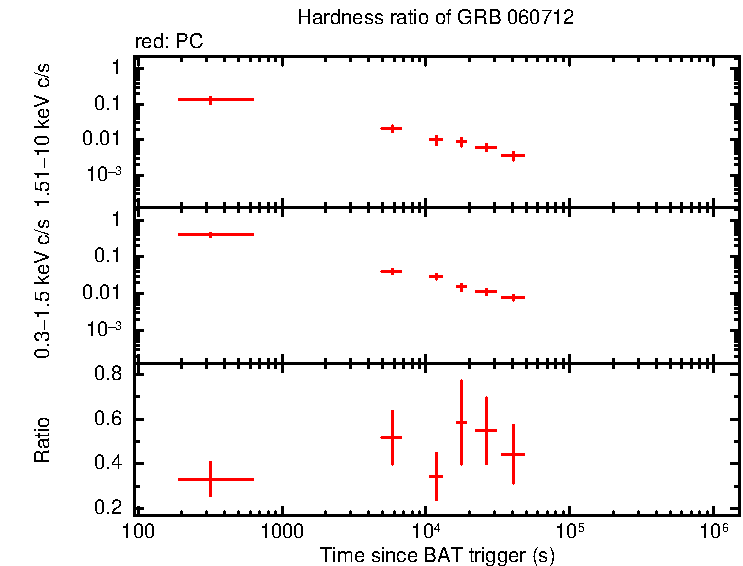 Hardness ratio of GRB 060712