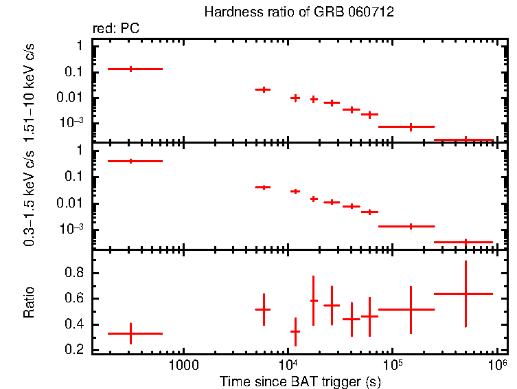 Hardness ratio of GRB 060712