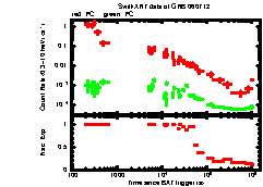 XRT Light curve of GRB 060712