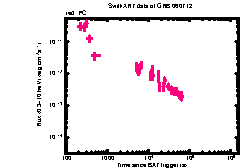 XRT Light curve of GRB 060712