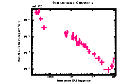 XRT Light curve of GRB 060712