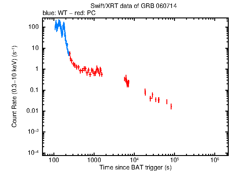 Light curve of GRB 060714