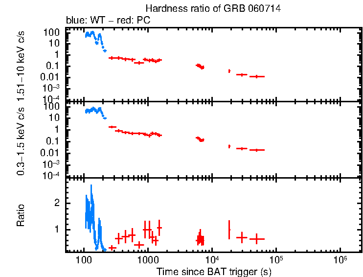 Hardness ratio of GRB 060714