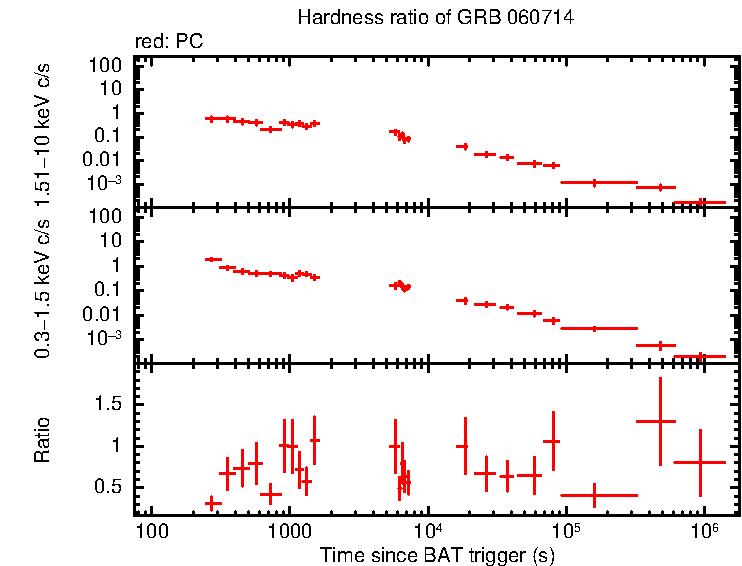 Hardness ratio of GRB 060714