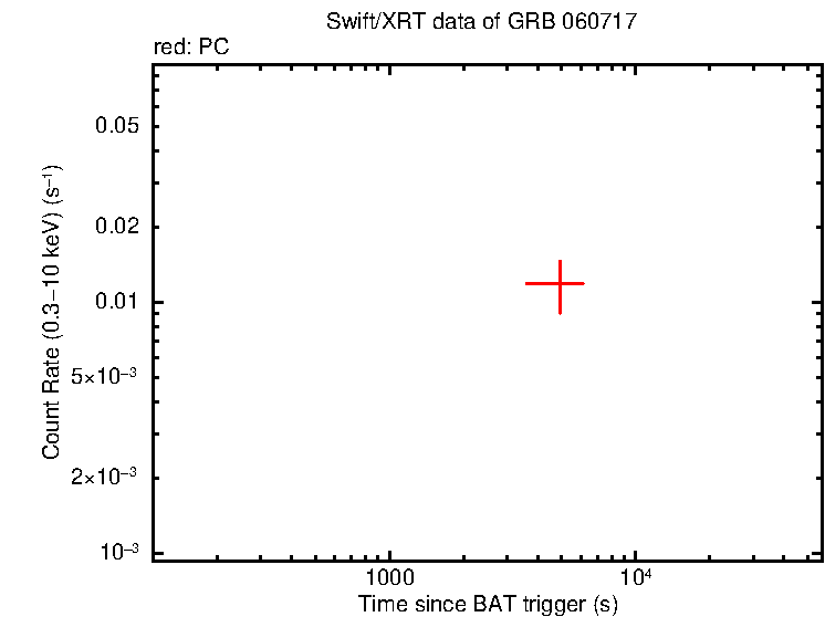 Light curve of GRB 060717
