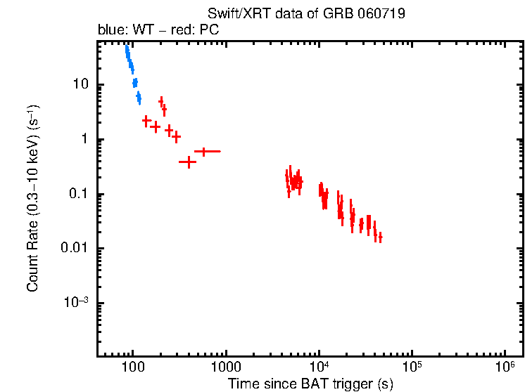 Light curve of GRB 060719