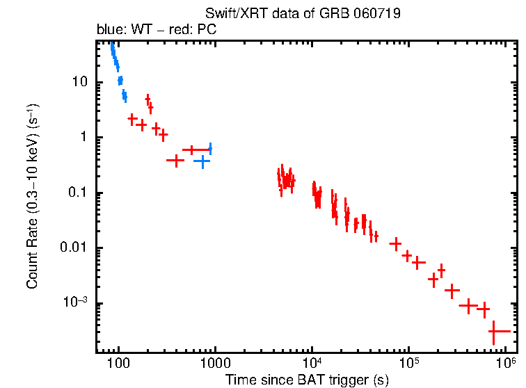 Light curve of GRB 060719