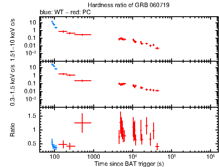 Hardness ratio of GRB 060719