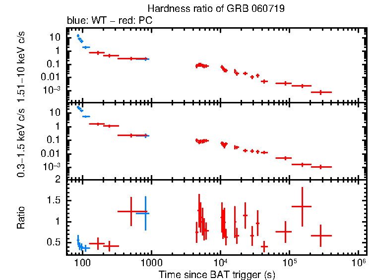 Hardness ratio of GRB 060719