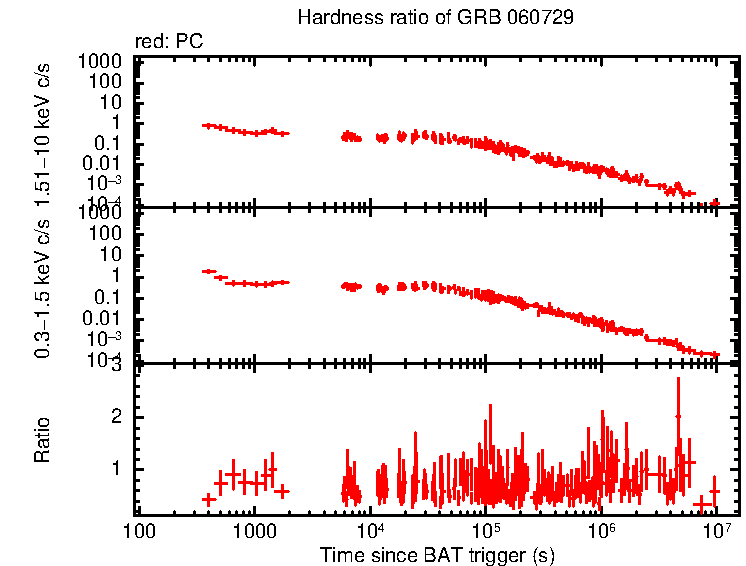 Hardness ratio of GRB 060729