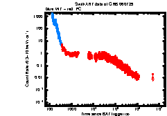 XRT Light curve of GRB 060729