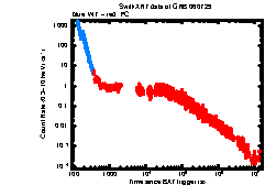 XRT Light curve of GRB 060729