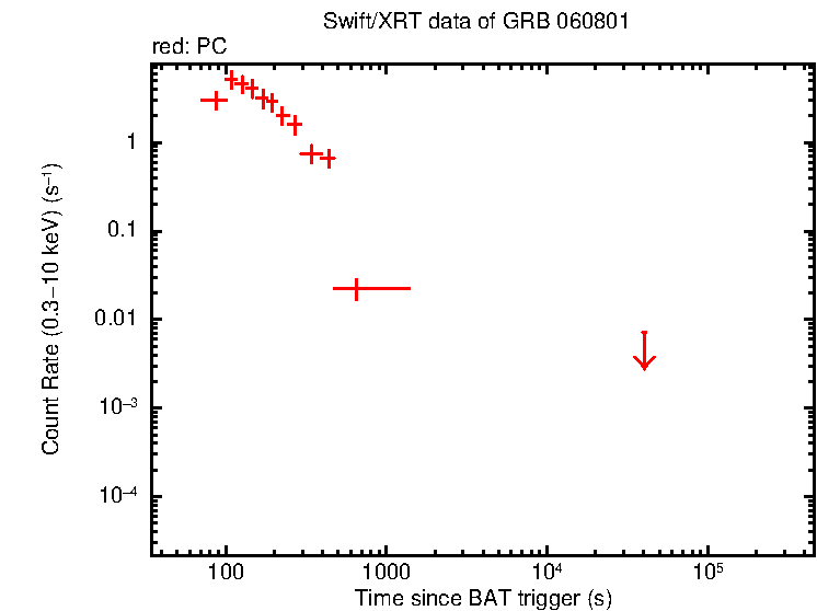 Light curve of GRB 060801