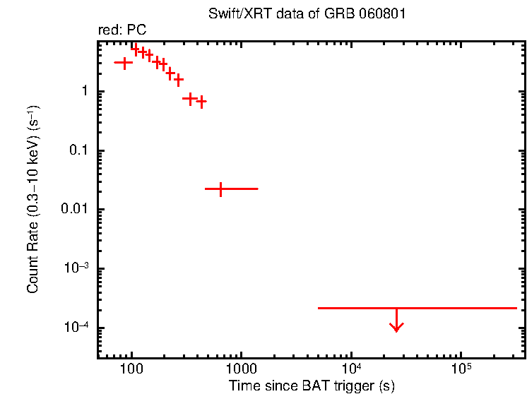 Light curve of GRB 060801