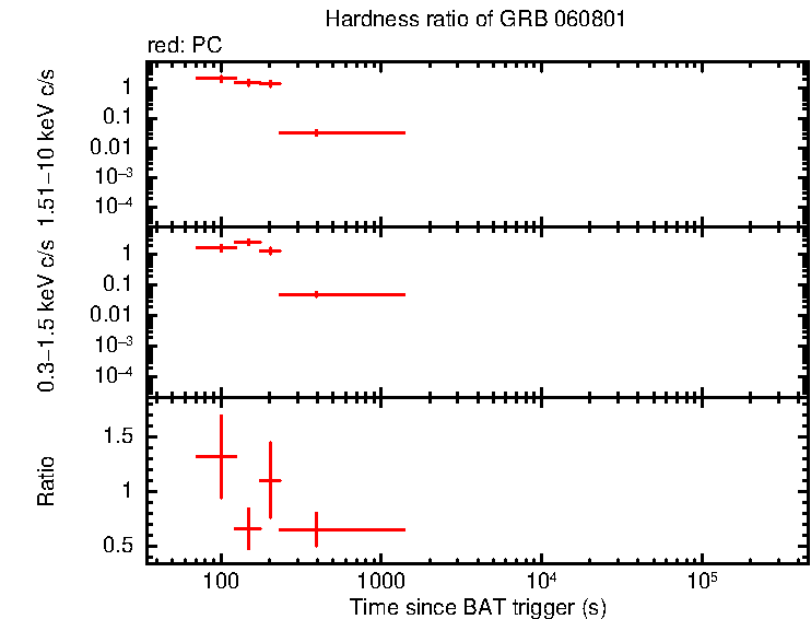 Hardness ratio of GRB 060801