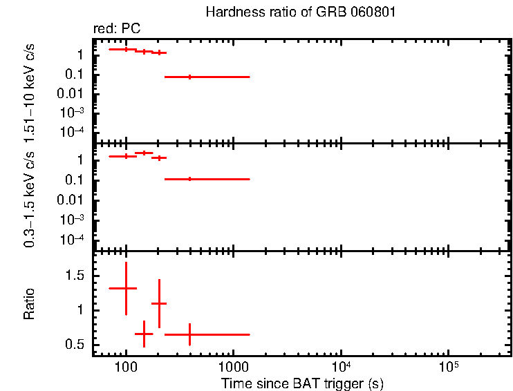 Hardness ratio of GRB 060801