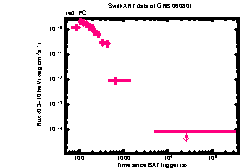 XRT Light curve of GRB 060801