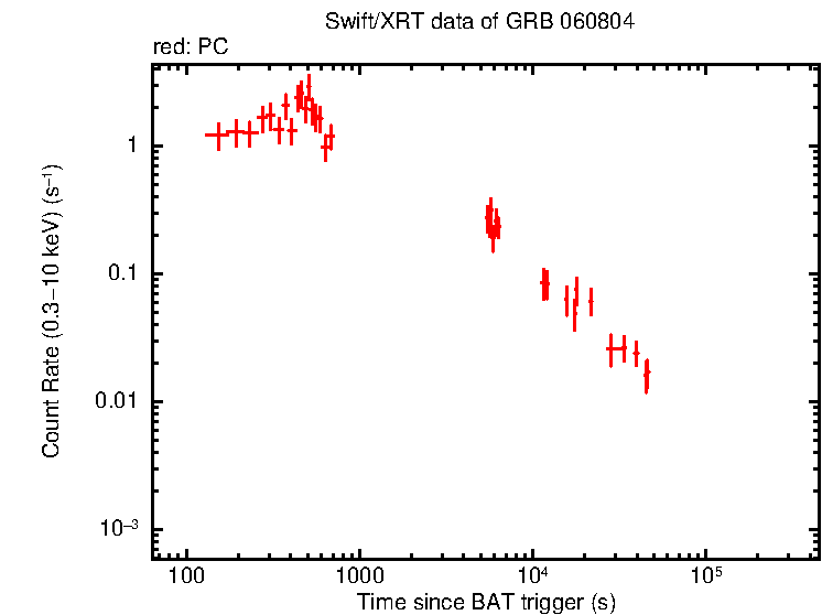 Light curve of GRB 060804