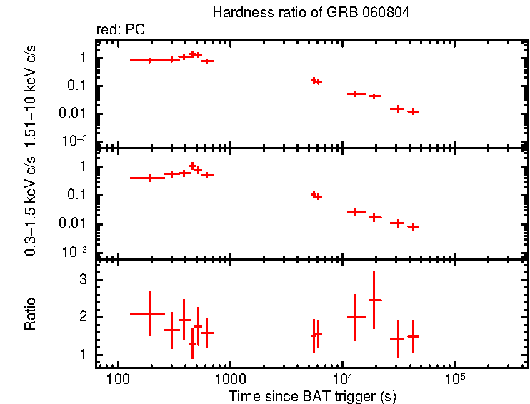 Hardness ratio of GRB 060804