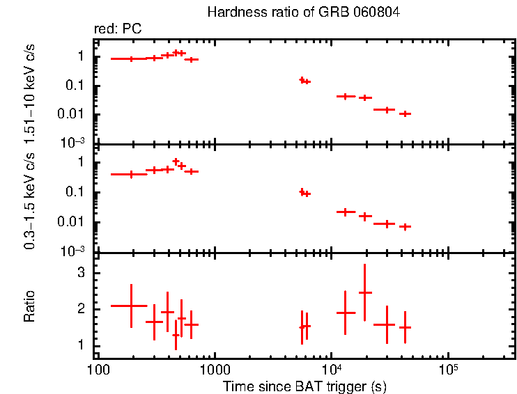 Hardness ratio of GRB 060804