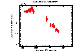 XRT Light curve of GRB 060804