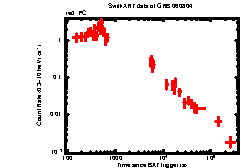 XRT Light curve of GRB 060804