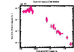 XRT Light curve of GRB 060804