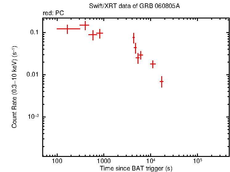Light curve of GRB 060805A