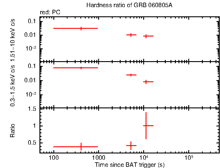 Hardness ratio of GRB 060805A