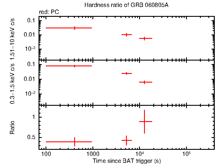 Hardness ratio of GRB 060805A