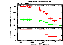 XRT Light curve of GRB 060805A