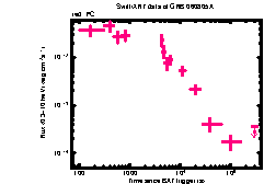 XRT Light curve of GRB 060805A