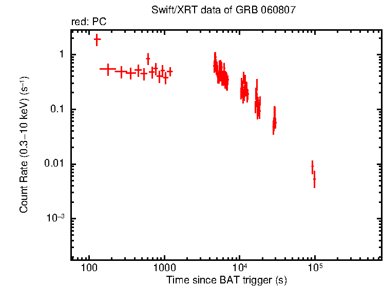 Light curve of GRB 060807