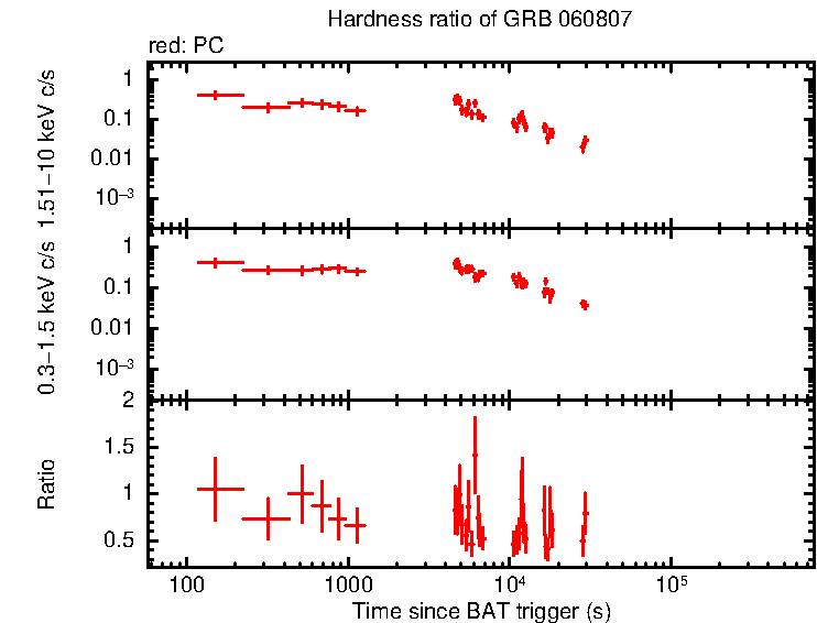 Hardness ratio of GRB 060807