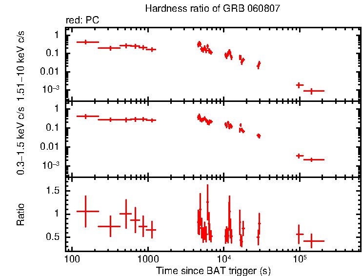 Hardness ratio of GRB 060807