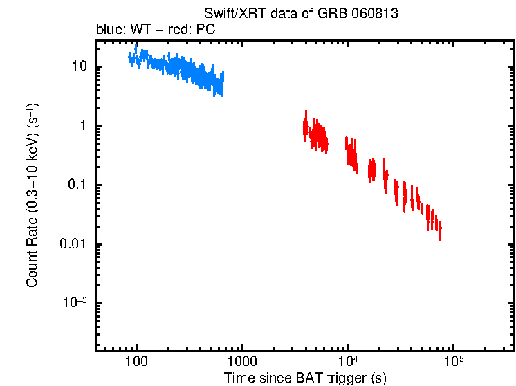 Light curve of GRB 060813