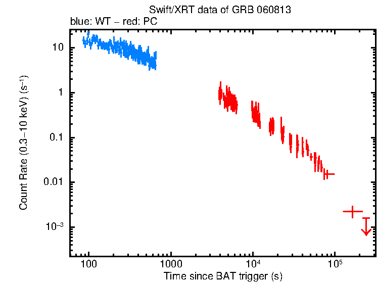 Light curve of GRB 060813