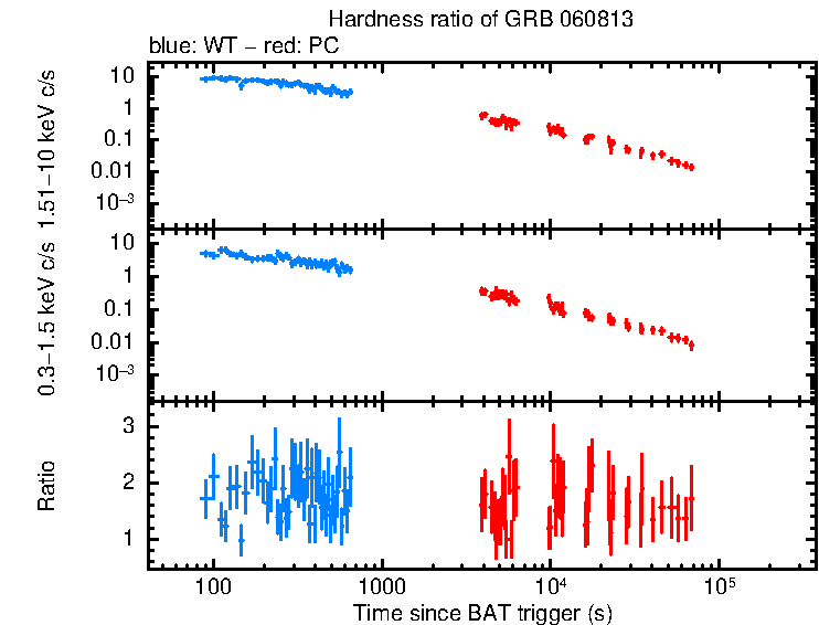Hardness ratio of GRB 060813