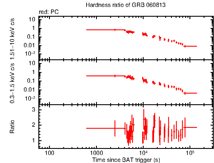 Hardness ratio of GRB 060813