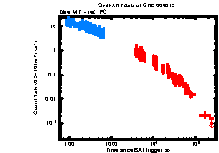 XRT Light curve of GRB 060813