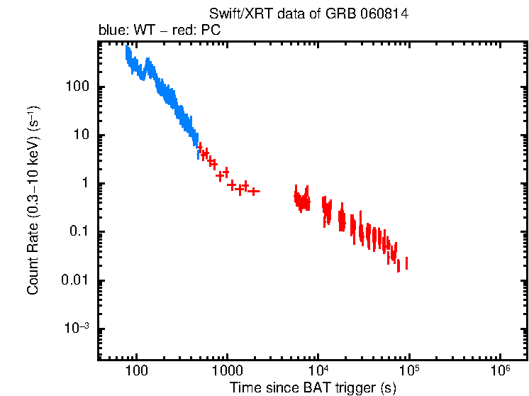 Light curve of GRB 060814