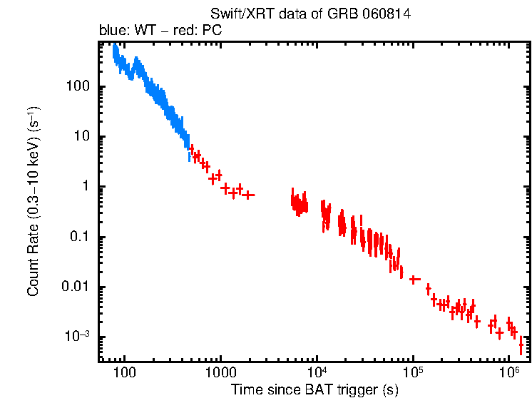 Light curve of GRB 060814