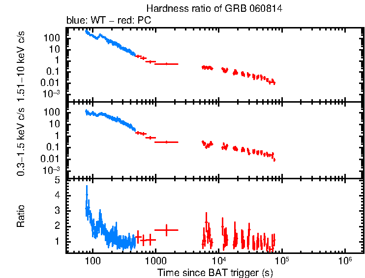 Hardness ratio of GRB 060814