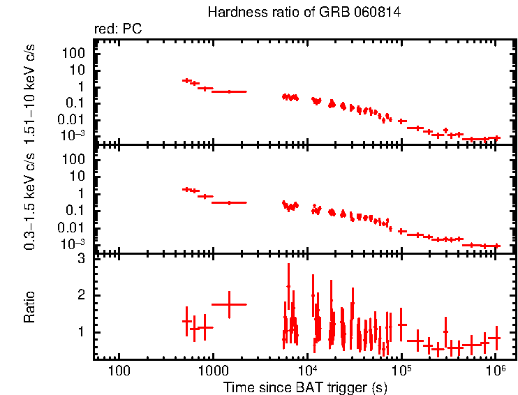 Hardness ratio of GRB 060814